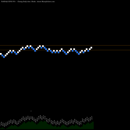 Free Renko charts Cadence Design Systems, Inc. CDNS share NASDAQ Stock Exchange 