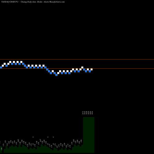 Free Renko charts Condor Hospitality Trust, Inc. CDOR share NASDAQ Stock Exchange 