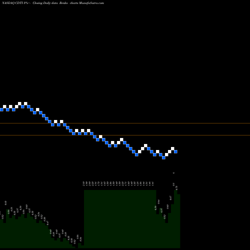 Free Renko charts Clean Diesel Technologies, Inc. CDTI share NASDAQ Stock Exchange 