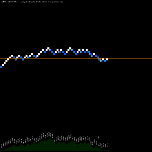 Free Renko charts CDW Corporation CDW share NASDAQ Stock Exchange 