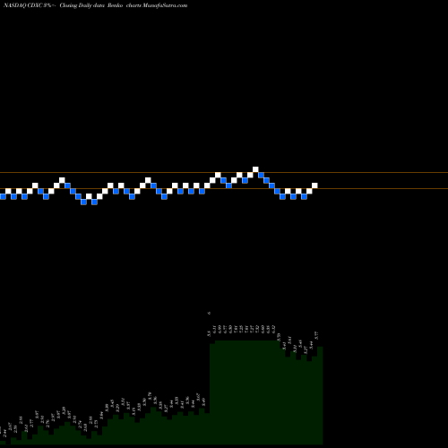 Free Renko charts ChromaDex Corporation CDXC share NASDAQ Stock Exchange 