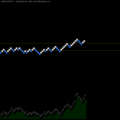 Free Renko charts Codexis, Inc. CDXS share NASDAQ Stock Exchange 