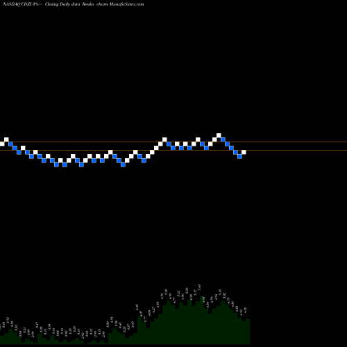 Free Renko charts Cadiz, Inc. CDZI share NASDAQ Stock Exchange 