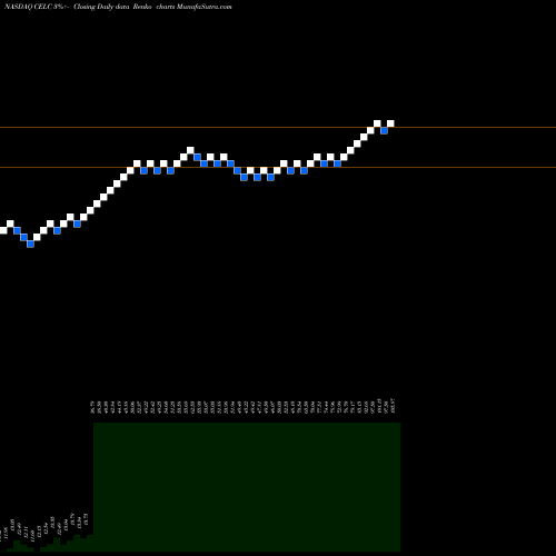 Free Renko charts Celcuity Inc. CELC share NASDAQ Stock Exchange 