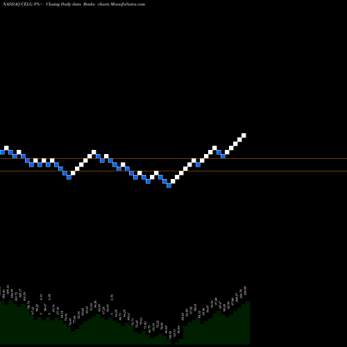 Free Renko charts Celgene Corporation CELG share NASDAQ Stock Exchange 