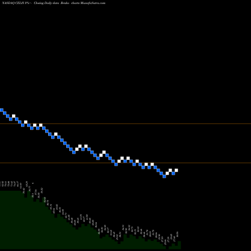 Free Renko charts Celsius Holdings, Inc. CELH share NASDAQ Stock Exchange 