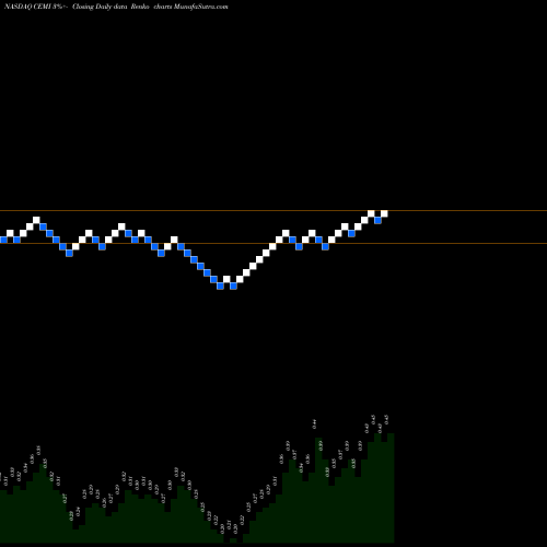 Free Renko charts Chembio Diagnostics, Inc. CEMI share NASDAQ Stock Exchange 