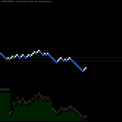 Free Renko charts Cempra, Inc. CEMP share NASDAQ Stock Exchange 