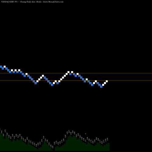 Free Renko charts Cerecor Inc. CERC share NASDAQ Stock Exchange 