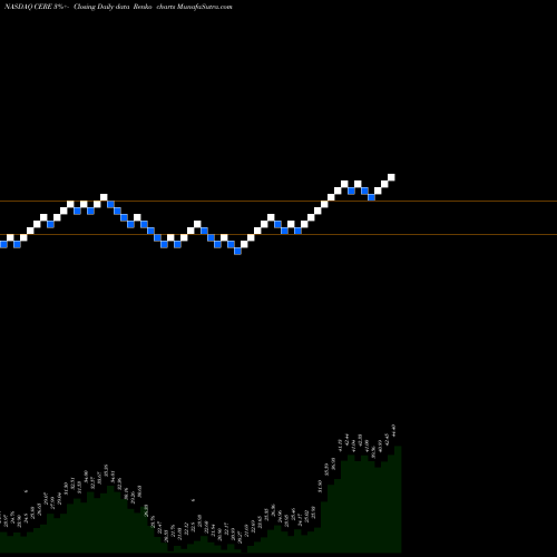 Free Renko charts Ceres, Inc. CERE share NASDAQ Stock Exchange 