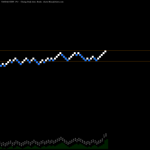 Free Renko charts Cerner Corporation CERN share NASDAQ Stock Exchange 