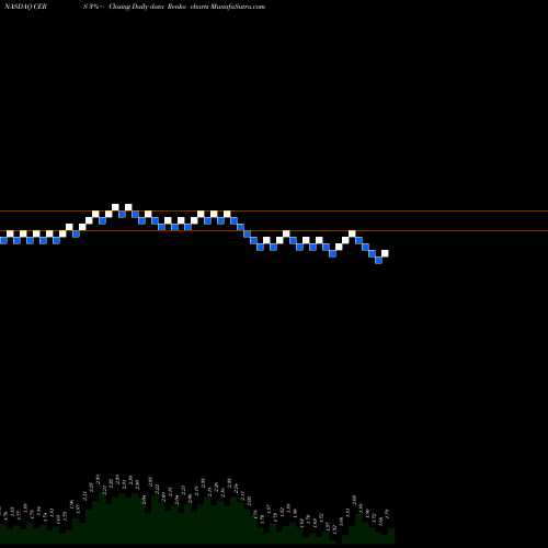 Free Renko charts Cerus Corporation CERS share NASDAQ Stock Exchange 