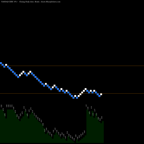 Free Renko charts Cerulean Pharma Inc. CERU share NASDAQ Stock Exchange 