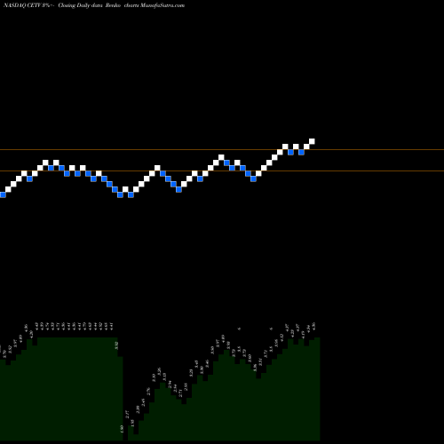Free Renko charts Central European Media Enterprises Ltd. CETV share NASDAQ Stock Exchange 