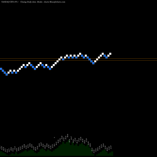 Free Renko charts CEVA, Inc. CEVA share NASDAQ Stock Exchange 