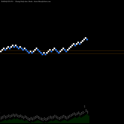 Free Renko charts VictoryShares US 500 Volatility Wtd ETF CFA share NASDAQ Stock Exchange 