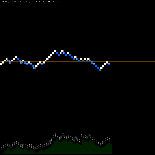 Free Renko charts Crossfirst Bankshares Inc CFB share NASDAQ Stock Exchange 