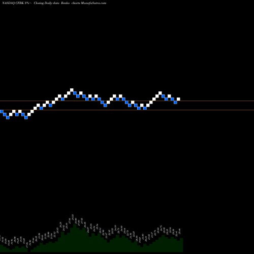 Free Renko charts Central Federal Corporation CFBK share NASDAQ Stock Exchange 