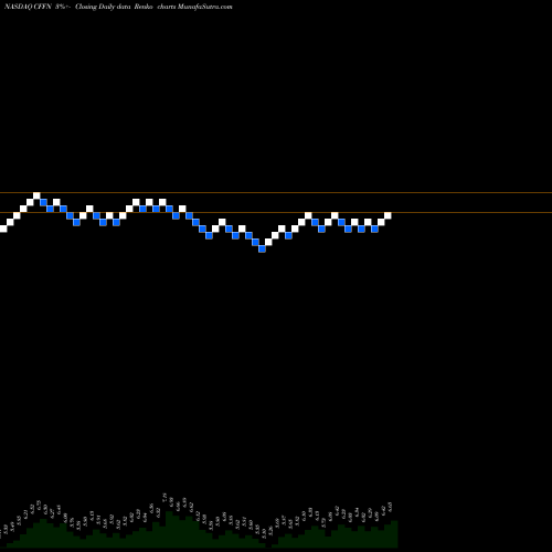 Free Renko charts Capitol Federal Financial, Inc. CFFN share NASDAQ Stock Exchange 