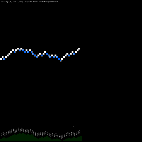 Free Renko charts VictoryShares US 500 Enhanced Volatility Wtd ETF CFO share NASDAQ Stock Exchange 