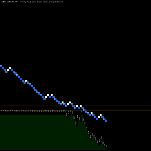 Free Renko charts ContraFect Corporation CFRX share NASDAQ Stock Exchange 