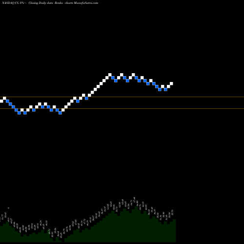 Free Renko charts The Carlyle Group L.P. CG share NASDAQ Stock Exchange 