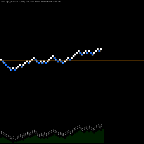 Free Renko charts TCG BDC, Inc. CGBD share NASDAQ Stock Exchange 