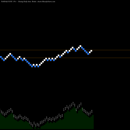 Free Renko charts Cognex Corporation CGNX share NASDAQ Stock Exchange 