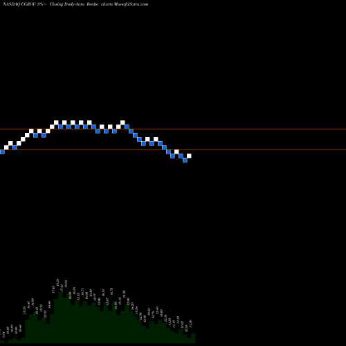 Free Renko charts Collective Growth Corp CGROU share NASDAQ Stock Exchange 