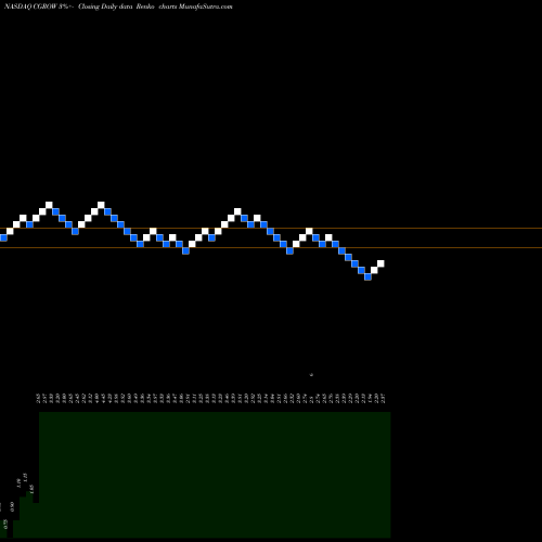 Free Renko charts Collective Growth Corp WT CGROW share NASDAQ Stock Exchange 