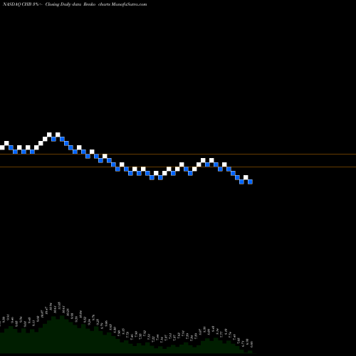 Free Renko charts Global X China Biotech Innovation ETF CHB share NASDAQ Stock Exchange 