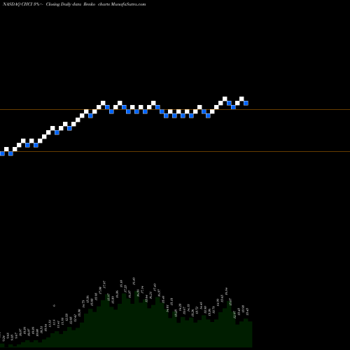 Free Renko charts Comstock Holding Companies, Inc. CHCI share NASDAQ Stock Exchange 