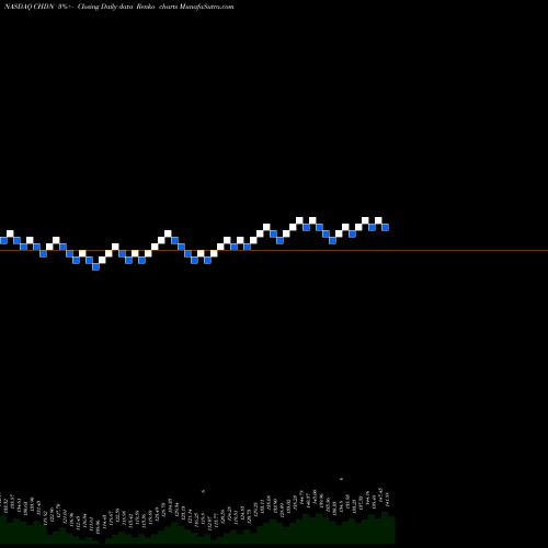 Free Renko charts Churchill Downs, Incorporated CHDN share NASDAQ Stock Exchange 