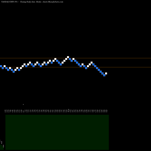 Free Renko charts CHF Solutions, Inc. CHFS share NASDAQ Stock Exchange 