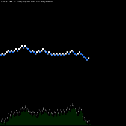 Free Renko charts Cherokee Inc. CHKE share NASDAQ Stock Exchange 
