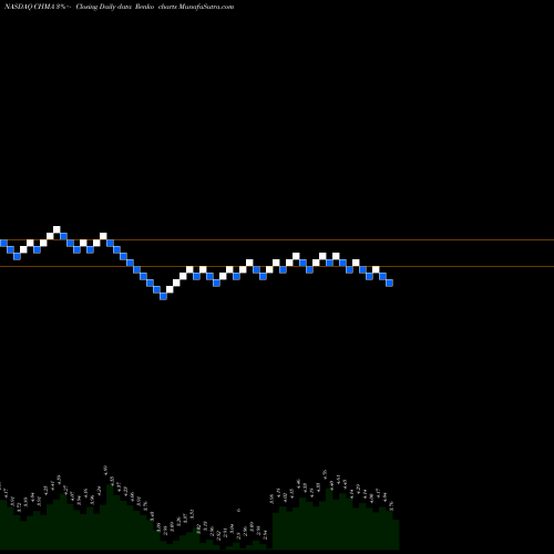 Free Renko charts Chiasma, Inc. CHMA share NASDAQ Stock Exchange 