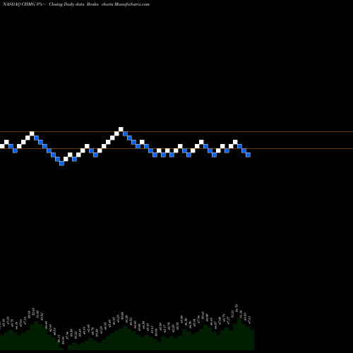 Free Renko charts Chemung Financial Corp CHMG share NASDAQ Stock Exchange 