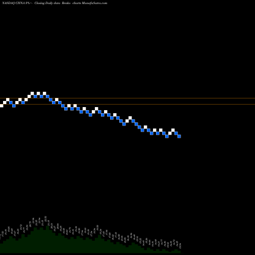 Free Renko charts Loncar China BioPharma ETF CHNA share NASDAQ Stock Exchange 