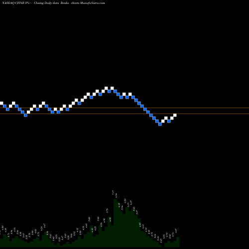 Free Renko charts China Natural Resources, Inc. CHNR share NASDAQ Stock Exchange 