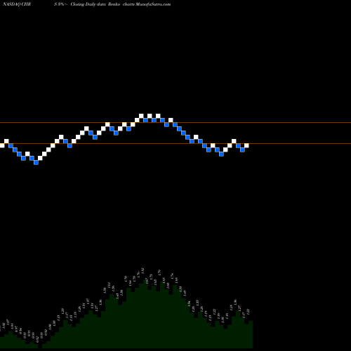 Free Renko charts Coherus BioSciences, Inc. CHRS share NASDAQ Stock Exchange 