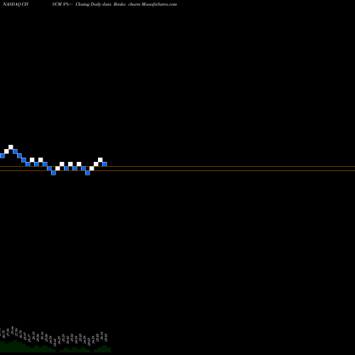 Free Renko charts CHS Inc CHSCM share NASDAQ Stock Exchange 