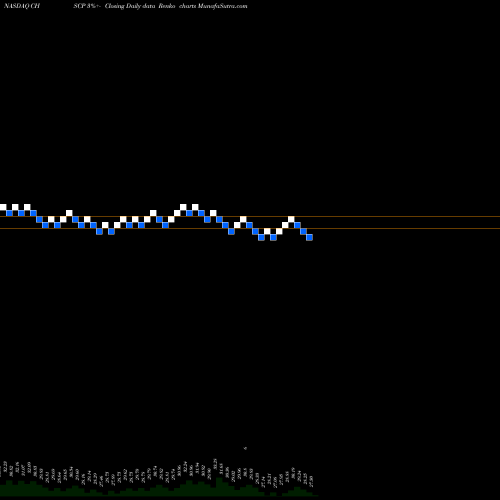 Free Renko charts CHS Inc CHSCP share NASDAQ Stock Exchange 