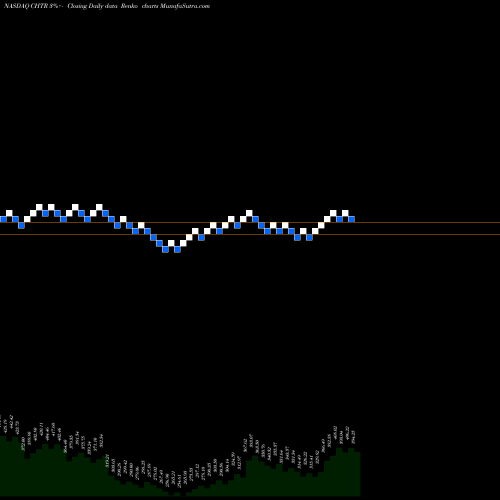 Free Renko charts Charter Communications, Inc. CHTR share NASDAQ Stock Exchange 