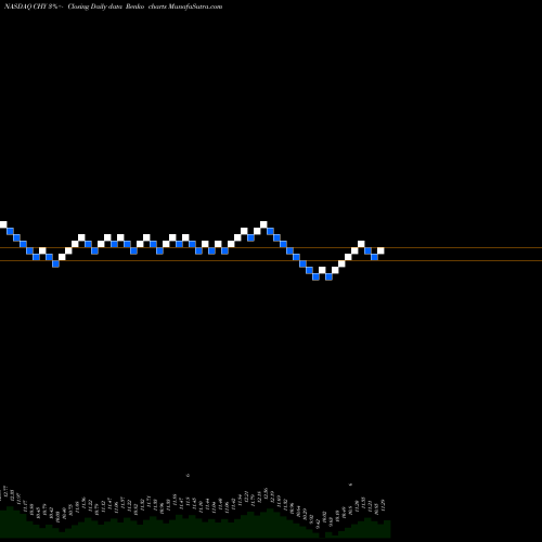 Free Renko charts Calamos Convertible And High Income Fund CHY share NASDAQ Stock Exchange 