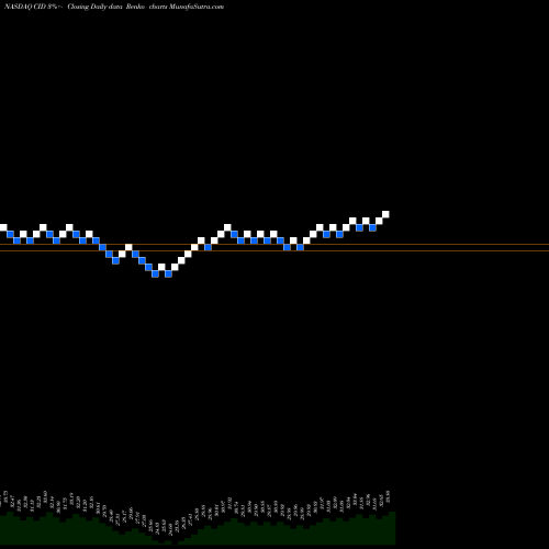 Free Renko charts VictoryShares International High Div Volatility Wtd ETF CID share NASDAQ Stock Exchange 