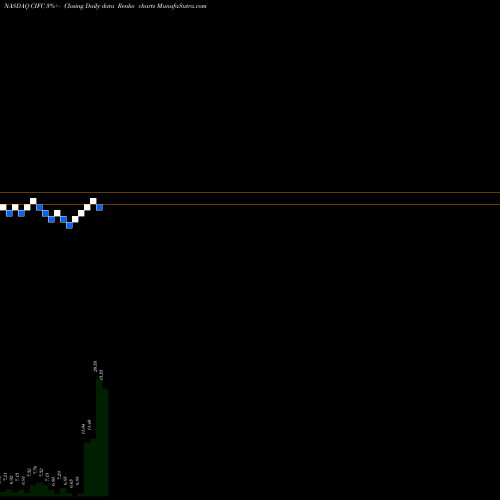 Free Renko charts CIFC Corp. CIFC share NASDAQ Stock Exchange 