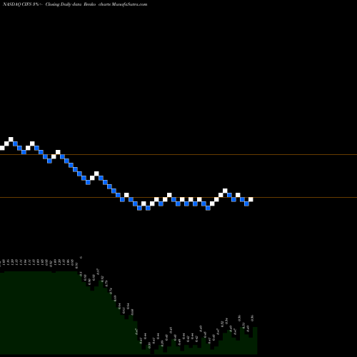 Free Renko charts China Internet Nationwide Financial Services Inc. CIFS share NASDAQ Stock Exchange 