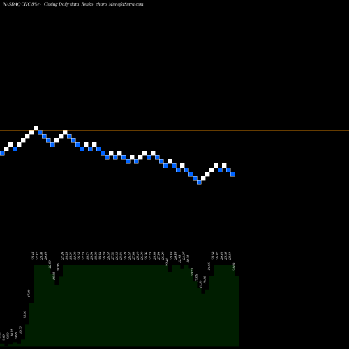 Free Renko charts Ciig Merger Corp Cl A CIIC share NASDAQ Stock Exchange 