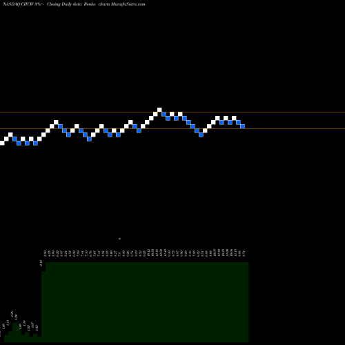 Free Renko charts Ciig Merger Corp Warrants CIICW share NASDAQ Stock Exchange 