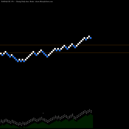 Free Renko charts VictoryShares International Volatility Wtd ETF CIL share NASDAQ Stock Exchange 